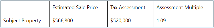 Real Estate Investing: Assessment Multiplier