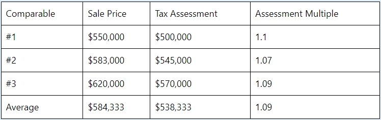 Real Estate Investing: Assessment Multiplier