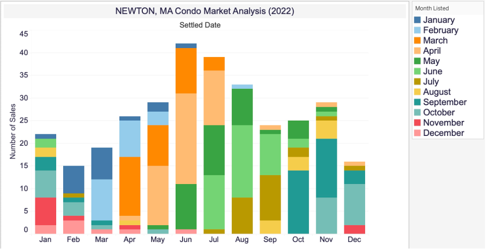 The 2022 Newton Condo Market Recap