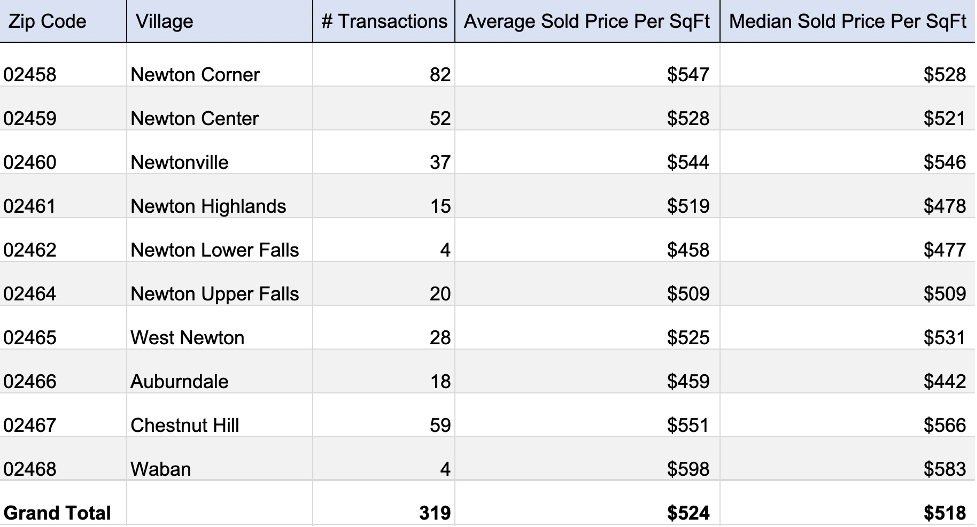 Newton-Condo-Market