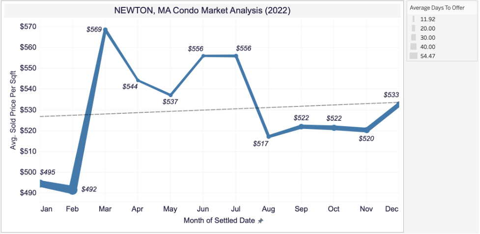 The 2022 Newton Condo Market Recap