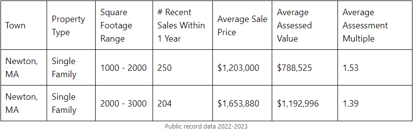 Real Estate Investing: Assessment Multiplier